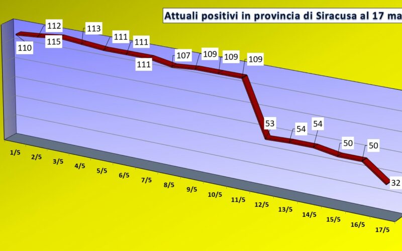 Sempre più guariti da Covid 19 a Siracusa, positivi scendono a 32