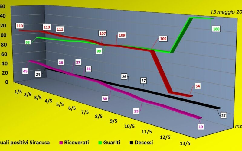 Coronavirus, 11 nuovi casi in Sicilia al 13 maggio, 2 a Siracusa