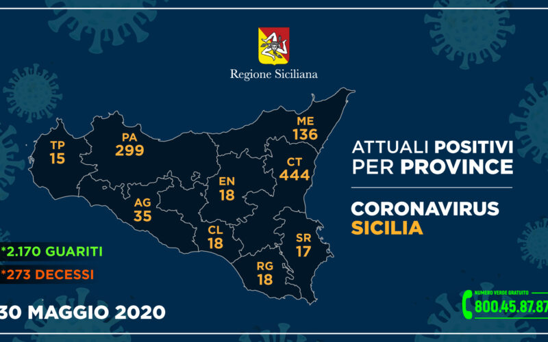 Coronavirus in Sicilia, il 30 maggio nuovo boom di guariti +139