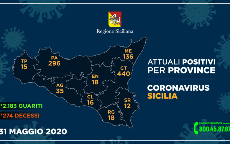 Coronavirus in Sicilia, un solo nuovo contagio, a Siracusa 12 attuali positivi