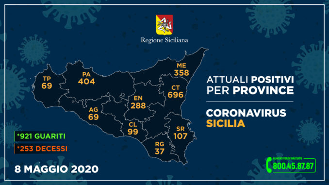 Coronavirus in Sicilia, 11 nuovi casi all'8 maggio, nessuno a Siracusa