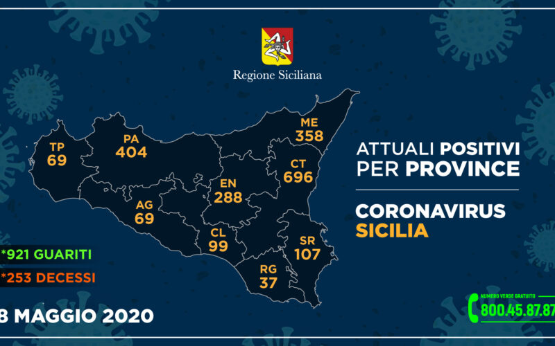 Coronavirus in Sicilia, 11 nuovi casi all’8 maggio, nessuno a Siracusa