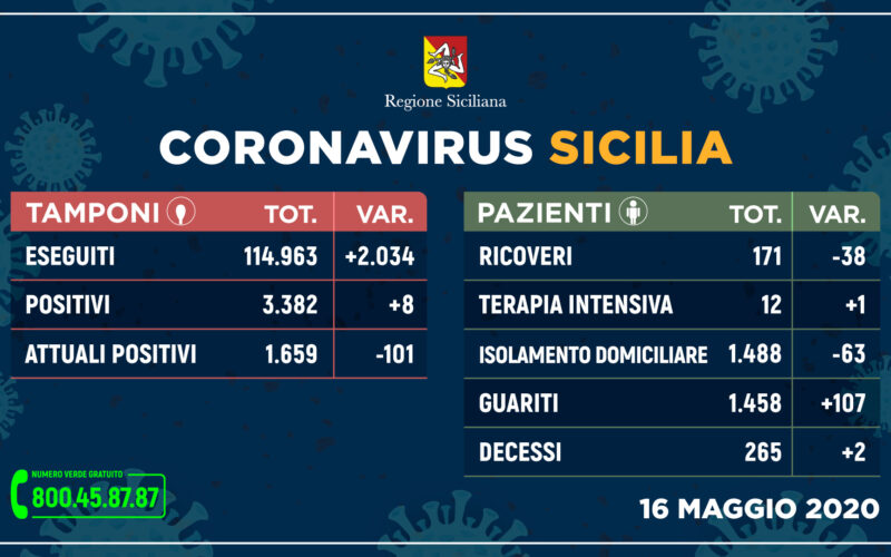 Coronavirus Sicilia: sempre più guariti e meno ricoveri, 8 nuovi positivi