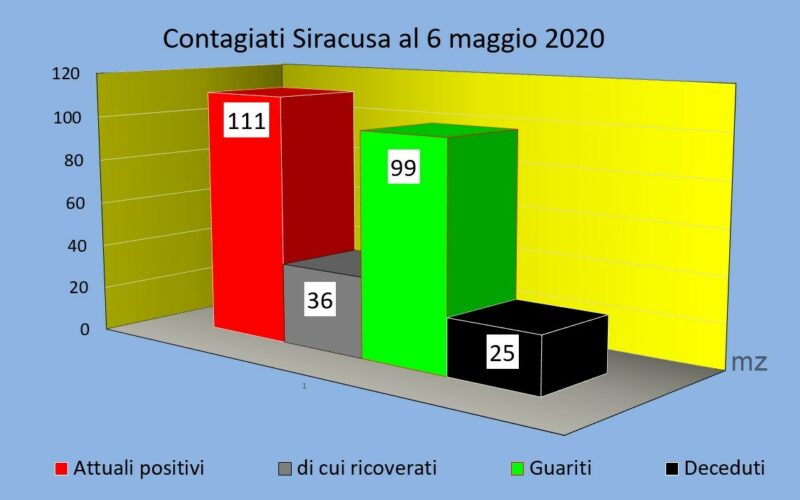 Coronavirus in Sicilia al 6 maggio, scende il numero dei ricoverati, ma 14 casi in più