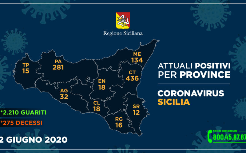 Coronavirus, in Sicilia il 2 giugno situazione stabile, anche a Siracusa